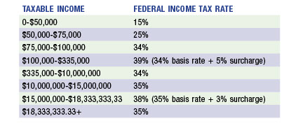 Current Tax Rate Chart